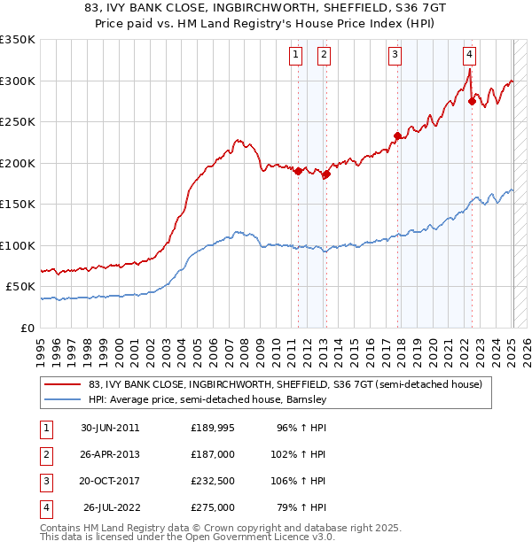 83, IVY BANK CLOSE, INGBIRCHWORTH, SHEFFIELD, S36 7GT: Price paid vs HM Land Registry's House Price Index