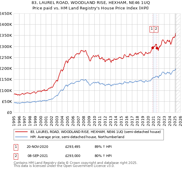 83, LAUREL ROAD, WOODLAND RISE, HEXHAM, NE46 1UQ: Price paid vs HM Land Registry's House Price Index