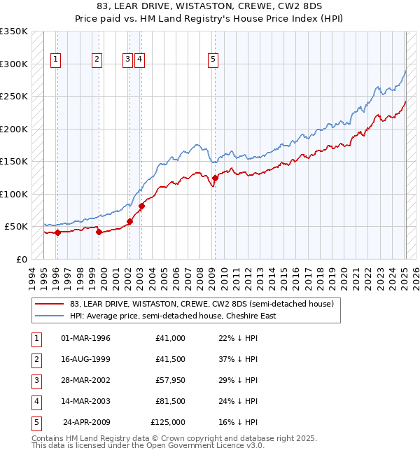 83, LEAR DRIVE, WISTASTON, CREWE, CW2 8DS: Price paid vs HM Land Registry's House Price Index