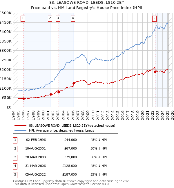 83, LEASOWE ROAD, LEEDS, LS10 2EY: Price paid vs HM Land Registry's House Price Index