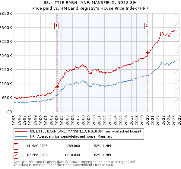 83, LITTLE BARN LANE, MANSFIELD, NG18 3JH: Price paid vs HM Land Registry's House Price Index