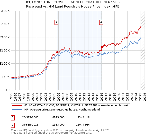 83, LONGSTONE CLOSE, BEADNELL, CHATHILL, NE67 5BS: Price paid vs HM Land Registry's House Price Index