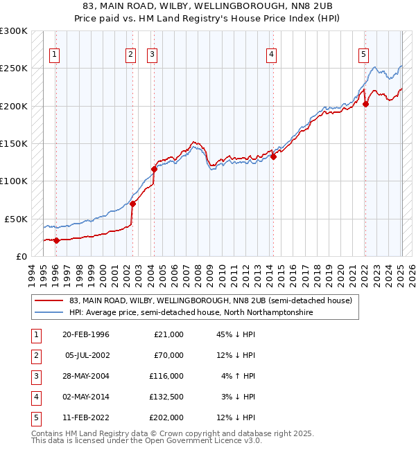 83, MAIN ROAD, WILBY, WELLINGBOROUGH, NN8 2UB: Price paid vs HM Land Registry's House Price Index