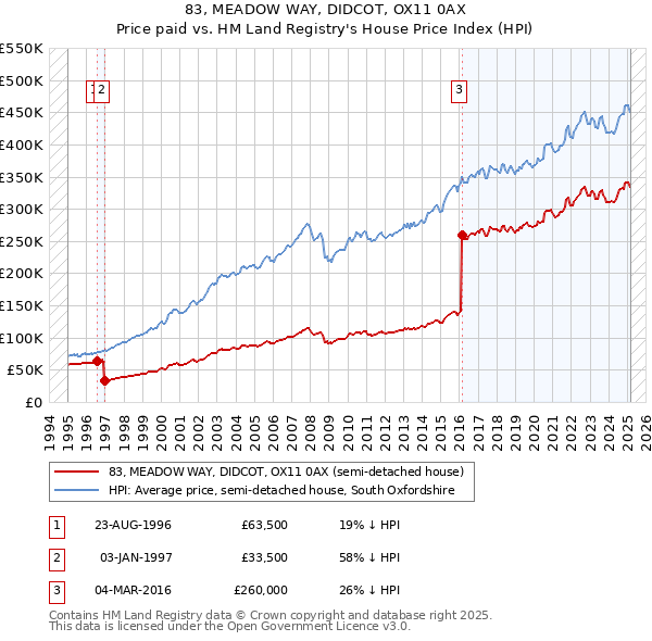 83, MEADOW WAY, DIDCOT, OX11 0AX: Price paid vs HM Land Registry's House Price Index