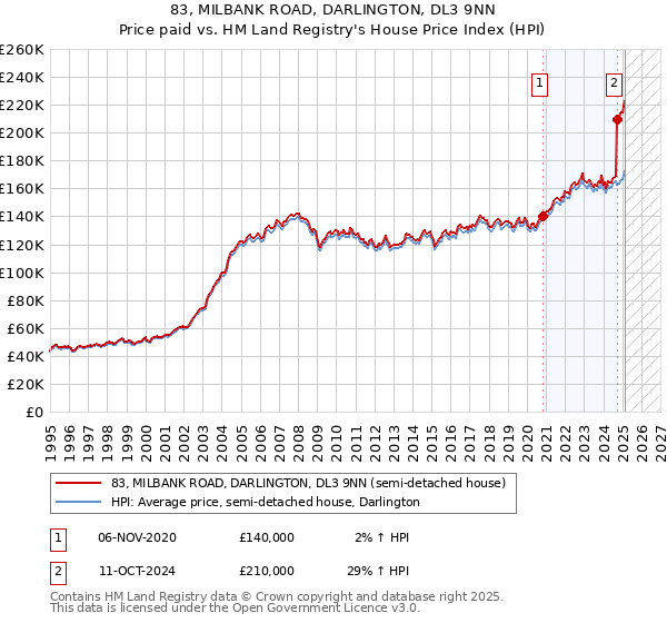 83, MILBANK ROAD, DARLINGTON, DL3 9NN: Price paid vs HM Land Registry's House Price Index