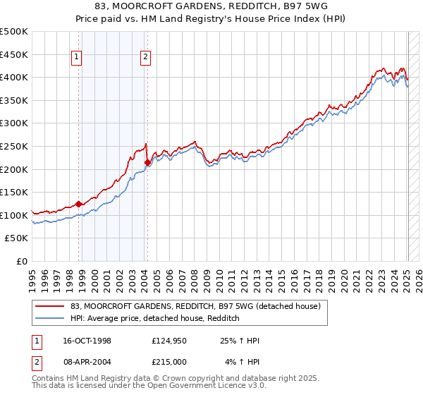83, MOORCROFT GARDENS, REDDITCH, B97 5WG: Price paid vs HM Land Registry's House Price Index