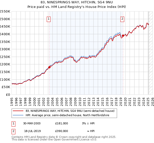83, NINESPRINGS WAY, HITCHIN, SG4 9NU: Price paid vs HM Land Registry's House Price Index