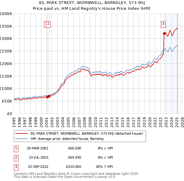83, PARK STREET, WOMBWELL, BARNSLEY, S73 0HJ: Price paid vs HM Land Registry's House Price Index