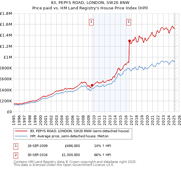 83, PEPYS ROAD, LONDON, SW20 8NW: Price paid vs HM Land Registry's House Price Index