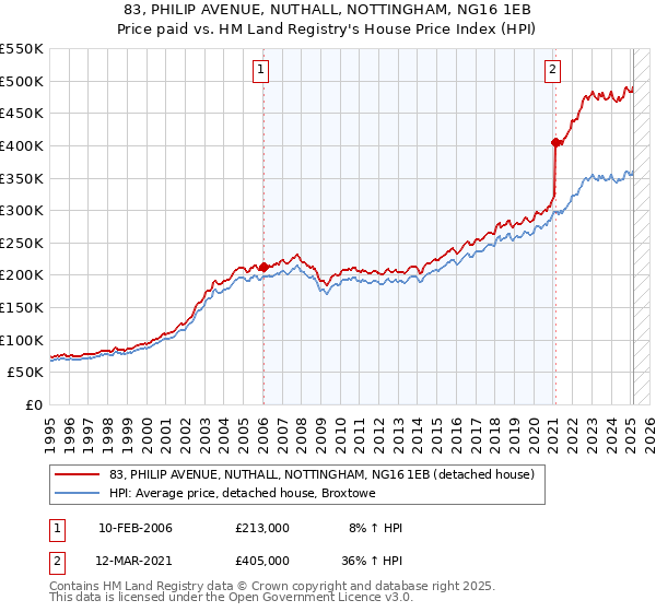 83, PHILIP AVENUE, NUTHALL, NOTTINGHAM, NG16 1EB: Price paid vs HM Land Registry's House Price Index