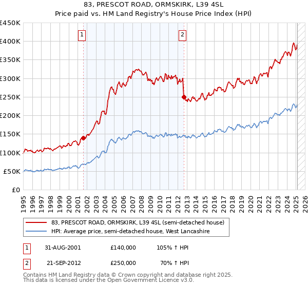 83, PRESCOT ROAD, ORMSKIRK, L39 4SL: Price paid vs HM Land Registry's House Price Index