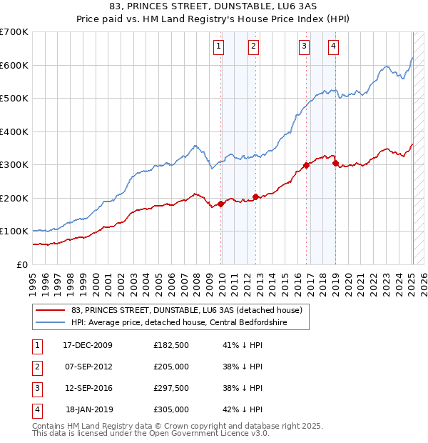 83, PRINCES STREET, DUNSTABLE, LU6 3AS: Price paid vs HM Land Registry's House Price Index