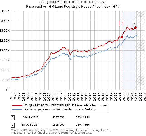 83, QUARRY ROAD, HEREFORD, HR1 1ST: Price paid vs HM Land Registry's House Price Index