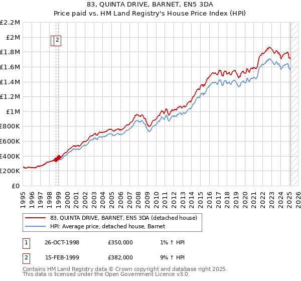 83, QUINTA DRIVE, BARNET, EN5 3DA: Price paid vs HM Land Registry's House Price Index