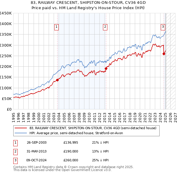 83, RAILWAY CRESCENT, SHIPSTON-ON-STOUR, CV36 4GD: Price paid vs HM Land Registry's House Price Index