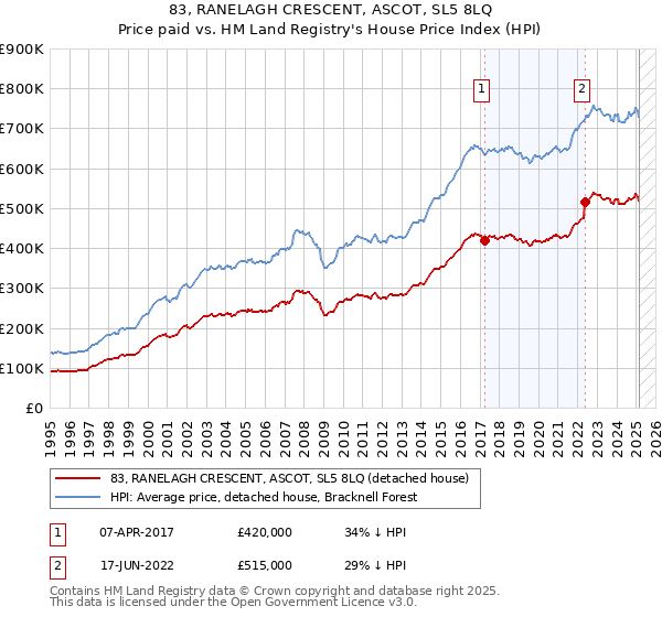 83, RANELAGH CRESCENT, ASCOT, SL5 8LQ: Price paid vs HM Land Registry's House Price Index