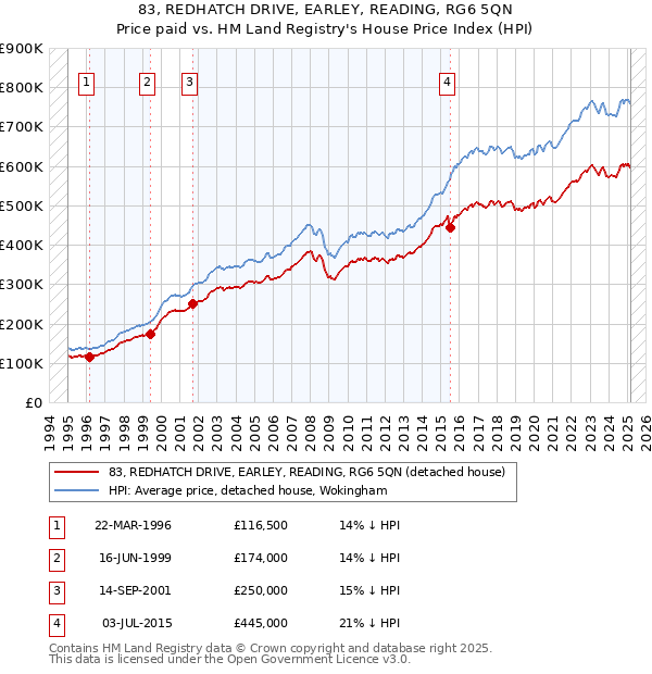 83, REDHATCH DRIVE, EARLEY, READING, RG6 5QN: Price paid vs HM Land Registry's House Price Index