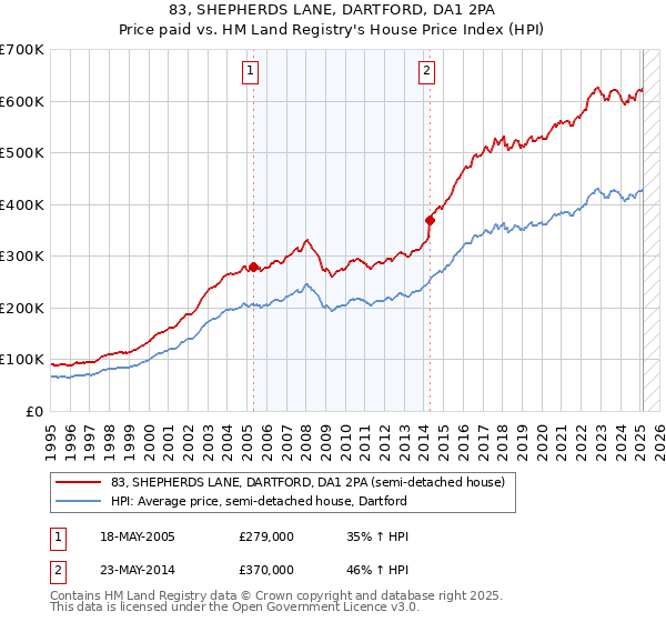 83, SHEPHERDS LANE, DARTFORD, DA1 2PA: Price paid vs HM Land Registry's House Price Index