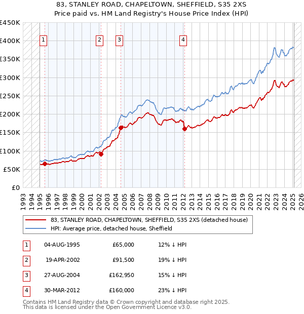 83, STANLEY ROAD, CHAPELTOWN, SHEFFIELD, S35 2XS: Price paid vs HM Land Registry's House Price Index