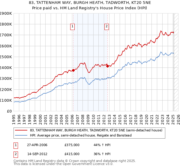 83, TATTENHAM WAY, BURGH HEATH, TADWORTH, KT20 5NE: Price paid vs HM Land Registry's House Price Index
