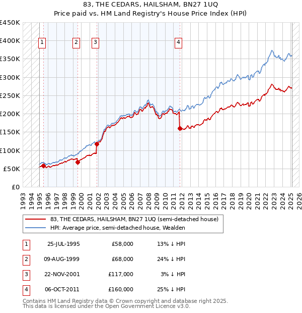 83, THE CEDARS, HAILSHAM, BN27 1UQ: Price paid vs HM Land Registry's House Price Index