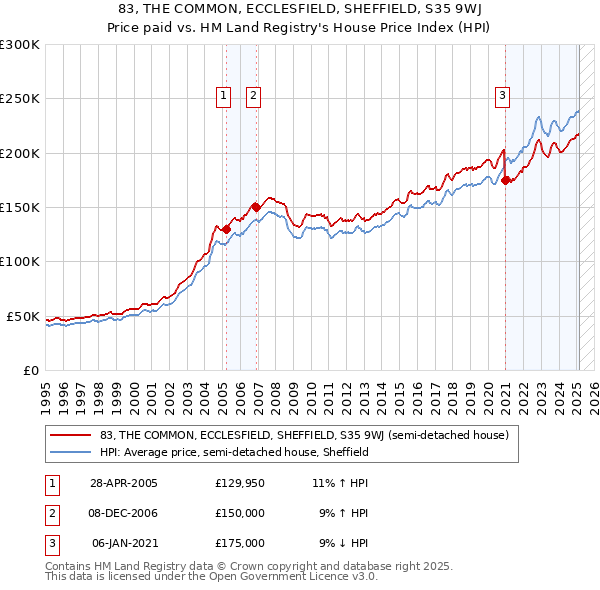 83, THE COMMON, ECCLESFIELD, SHEFFIELD, S35 9WJ: Price paid vs HM Land Registry's House Price Index