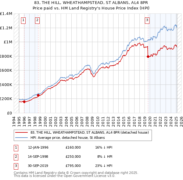83, THE HILL, WHEATHAMPSTEAD, ST ALBANS, AL4 8PR: Price paid vs HM Land Registry's House Price Index