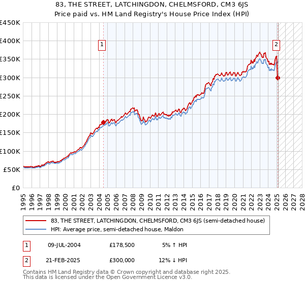 83, THE STREET, LATCHINGDON, CHELMSFORD, CM3 6JS: Price paid vs HM Land Registry's House Price Index