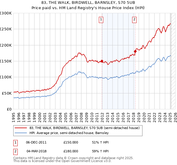 83, THE WALK, BIRDWELL, BARNSLEY, S70 5UB: Price paid vs HM Land Registry's House Price Index