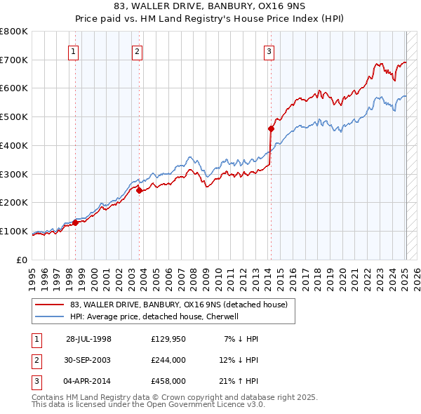 83, WALLER DRIVE, BANBURY, OX16 9NS: Price paid vs HM Land Registry's House Price Index