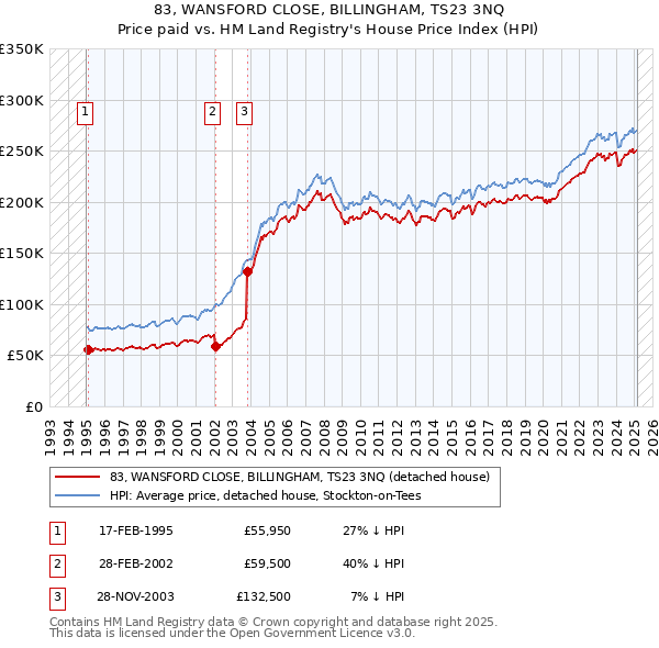 83, WANSFORD CLOSE, BILLINGHAM, TS23 3NQ: Price paid vs HM Land Registry's House Price Index