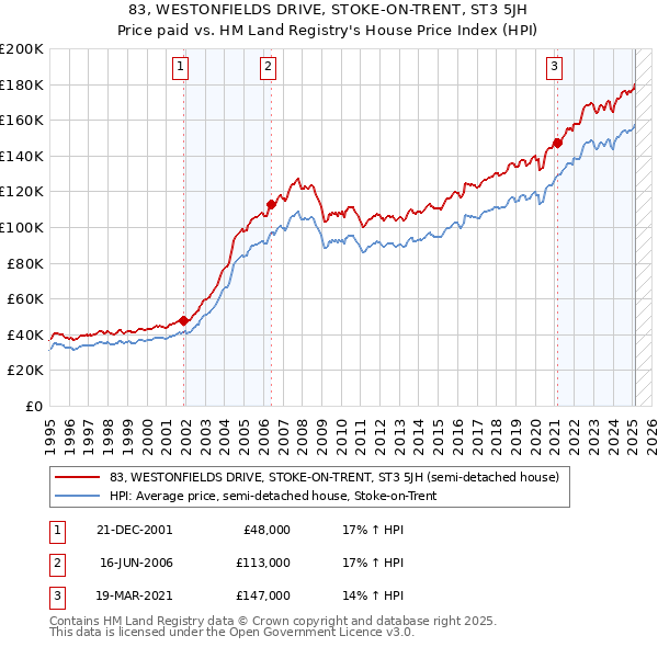 83, WESTONFIELDS DRIVE, STOKE-ON-TRENT, ST3 5JH: Price paid vs HM Land Registry's House Price Index