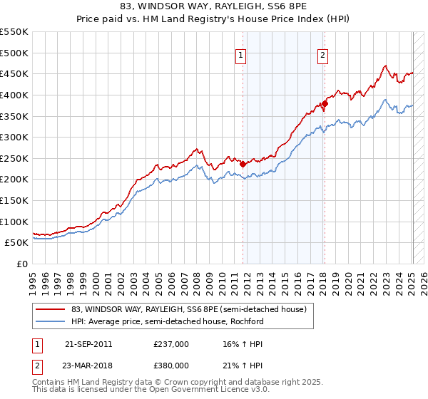 83, WINDSOR WAY, RAYLEIGH, SS6 8PE: Price paid vs HM Land Registry's House Price Index