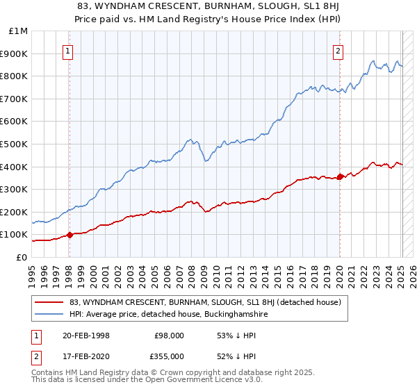 83, WYNDHAM CRESCENT, BURNHAM, SLOUGH, SL1 8HJ: Price paid vs HM Land Registry's House Price Index