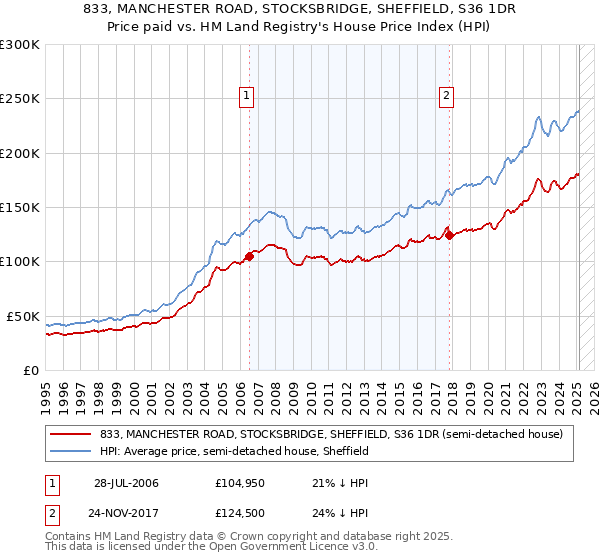 833, MANCHESTER ROAD, STOCKSBRIDGE, SHEFFIELD, S36 1DR: Price paid vs HM Land Registry's House Price Index