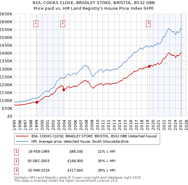 83A, COOKS CLOSE, BRADLEY STOKE, BRISTOL, BS32 0BB: Price paid vs HM Land Registry's House Price Index