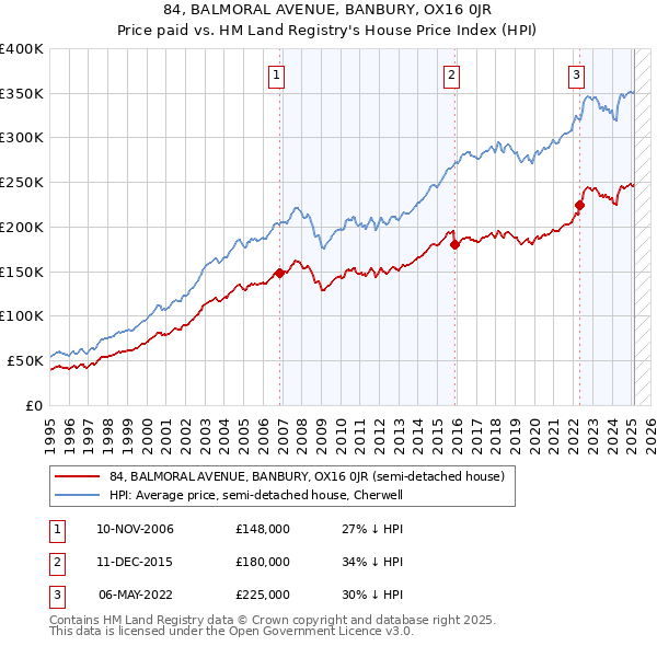 84, BALMORAL AVENUE, BANBURY, OX16 0JR: Price paid vs HM Land Registry's House Price Index