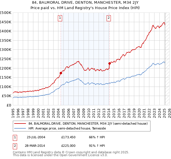 84, BALMORAL DRIVE, DENTON, MANCHESTER, M34 2JY: Price paid vs HM Land Registry's House Price Index