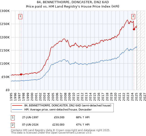 84, BENNETTHORPE, DONCASTER, DN2 6AD: Price paid vs HM Land Registry's House Price Index