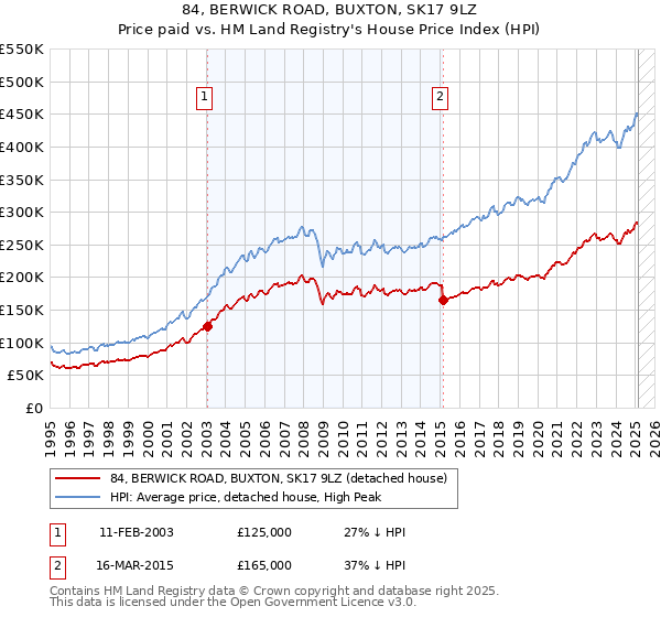 84, BERWICK ROAD, BUXTON, SK17 9LZ: Price paid vs HM Land Registry's House Price Index