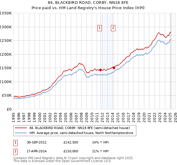 84, BLACKBIRD ROAD, CORBY, NN18 8FE: Price paid vs HM Land Registry's House Price Index