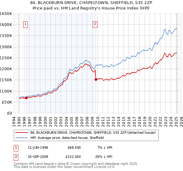 84, BLACKBURN DRIVE, CHAPELTOWN, SHEFFIELD, S35 2ZP: Price paid vs HM Land Registry's House Price Index