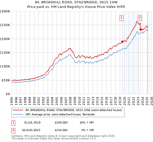 84, BROADHILL ROAD, STALYBRIDGE, SK15 1HW: Price paid vs HM Land Registry's House Price Index