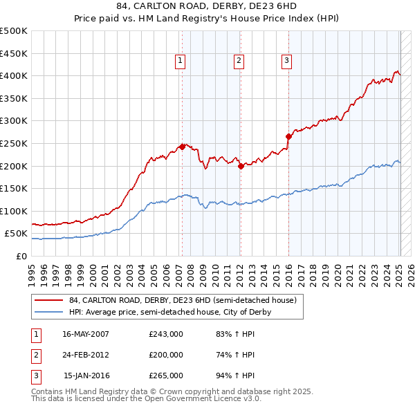 84, CARLTON ROAD, DERBY, DE23 6HD: Price paid vs HM Land Registry's House Price Index