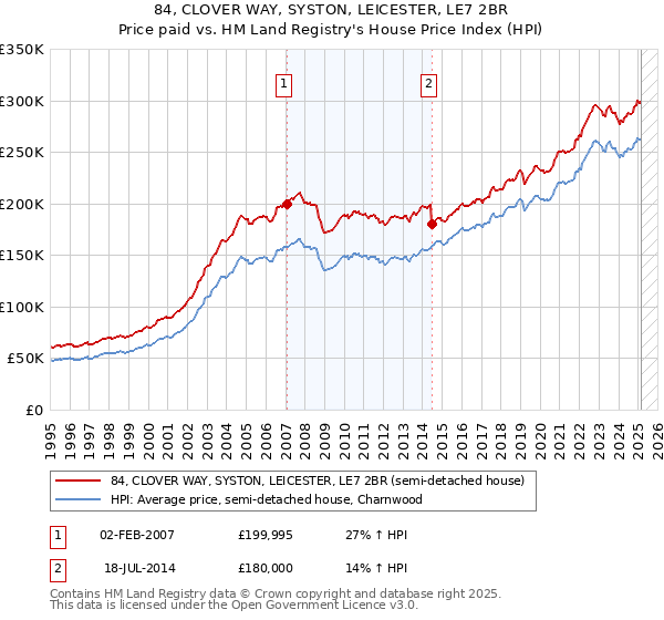 84, CLOVER WAY, SYSTON, LEICESTER, LE7 2BR: Price paid vs HM Land Registry's House Price Index