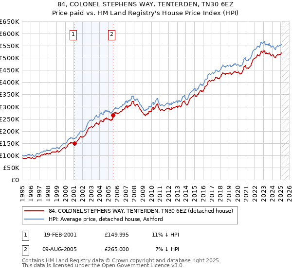 84, COLONEL STEPHENS WAY, TENTERDEN, TN30 6EZ: Price paid vs HM Land Registry's House Price Index