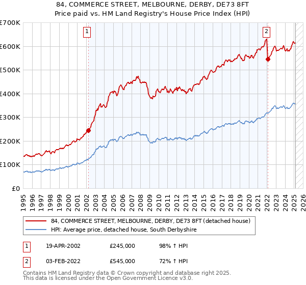84, COMMERCE STREET, MELBOURNE, DERBY, DE73 8FT: Price paid vs HM Land Registry's House Price Index