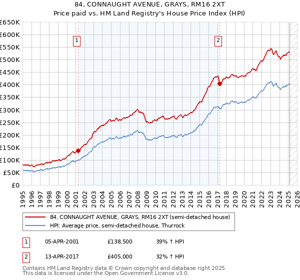 84, CONNAUGHT AVENUE, GRAYS, RM16 2XT: Price paid vs HM Land Registry's House Price Index