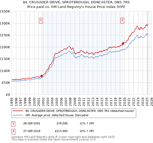84, CRUSADER DRIVE, SPROTBROUGH, DONCASTER, DN5 7RS: Price paid vs HM Land Registry's House Price Index