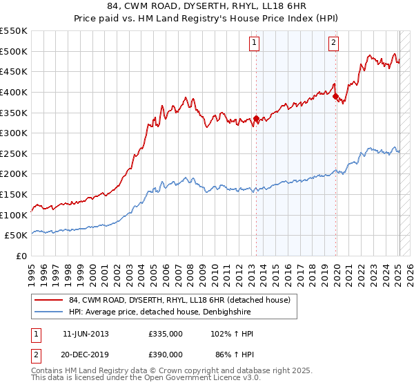 84, CWM ROAD, DYSERTH, RHYL, LL18 6HR: Price paid vs HM Land Registry's House Price Index